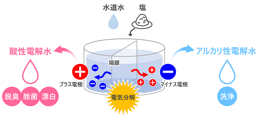 電解水のしくみ
