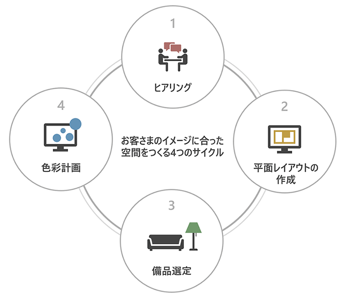 プランニングの流れ